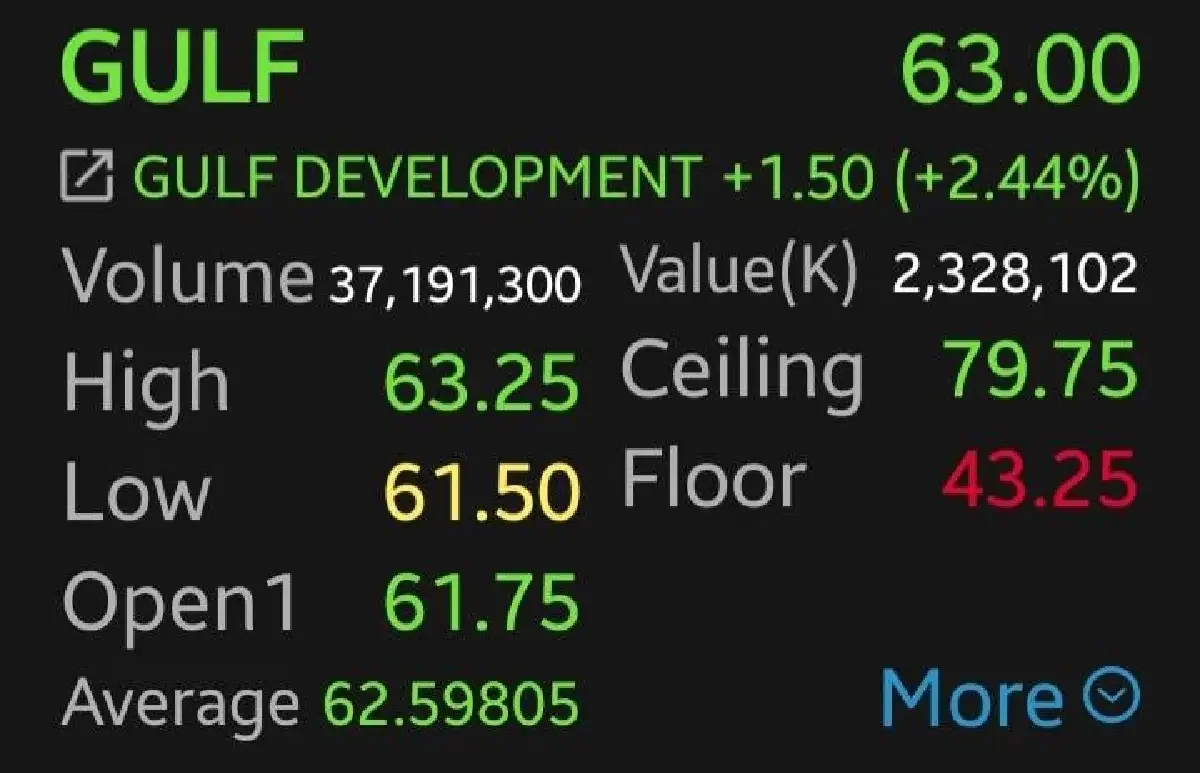 6 หุ้นโรงไฟฟ้าบวก GULF-GPSC นำ 2.44% อานิสสงค์น้ำมันลง - ลุ้นแผน PDP รอบใหม่