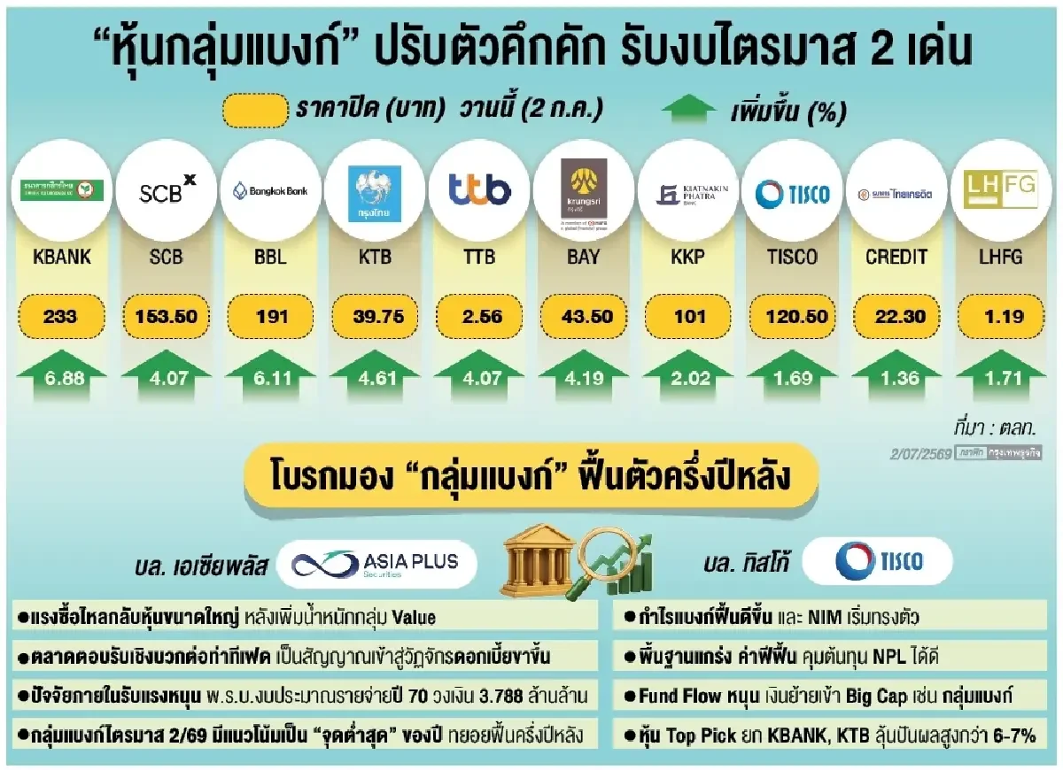 ‘หุ้นแบงก์’ คึกรับ ‘กำไร’ฟื้น โบรกชี้ไตรมาส 2/69 งบดี รับ ‘พื้นฐานแกร่ง-ปันผลเด่น7%’